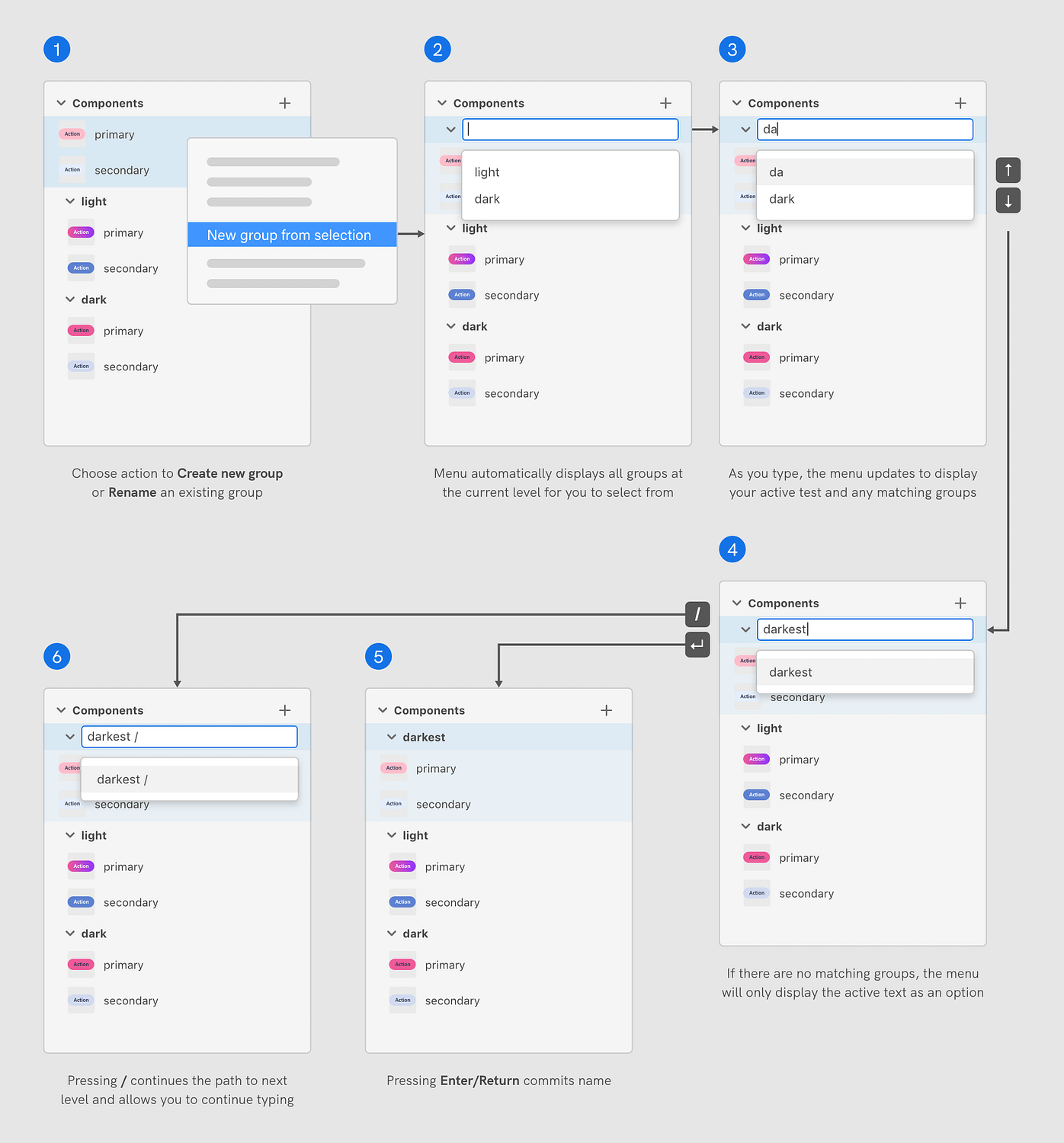 Workflow diagram of create a new group with the path helper menu